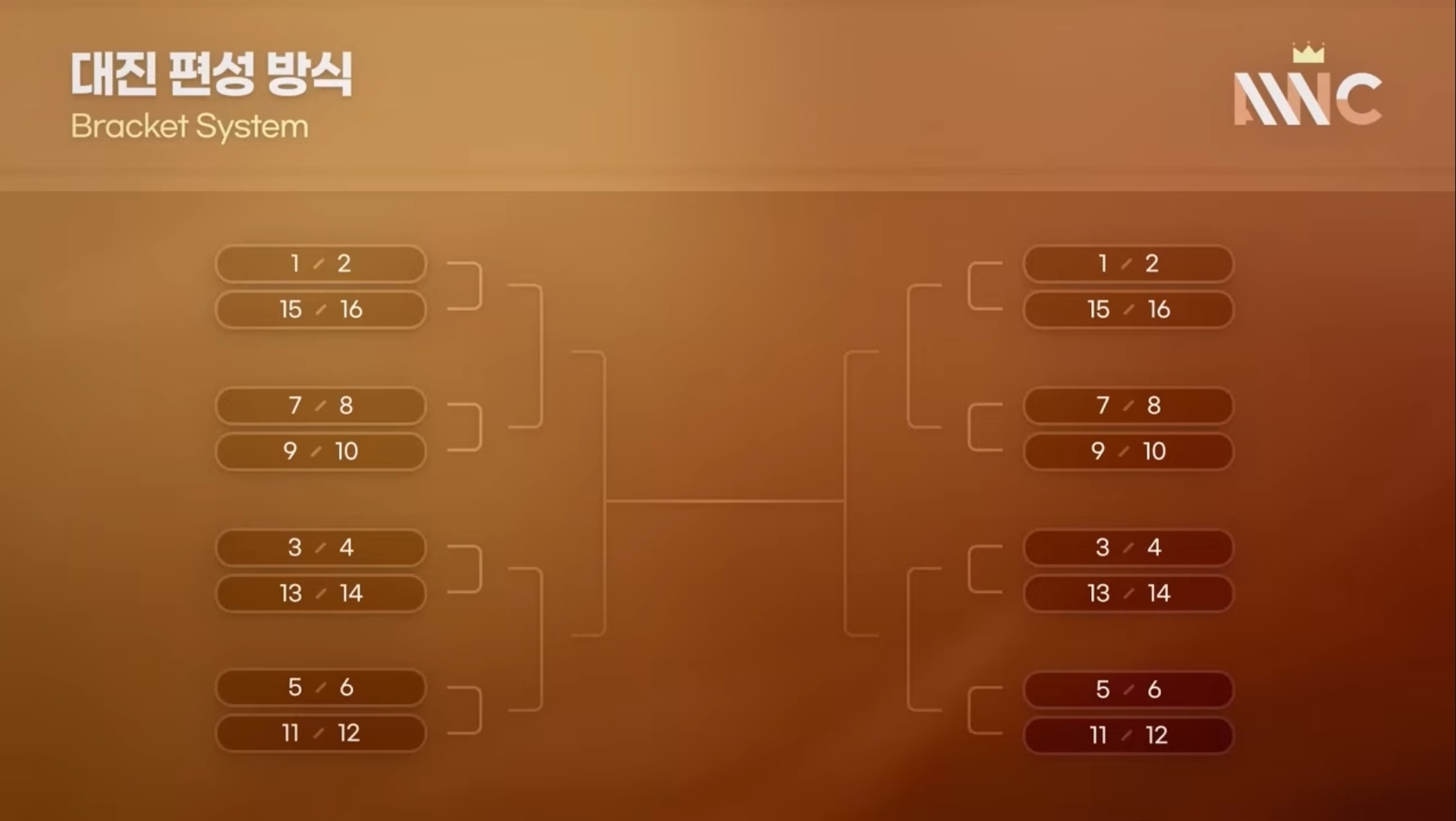 파일:AWC2026 Tournament Bracket Draw.jpg
